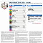 kentucky derby bet odds